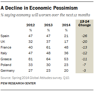 A Decline in Economic Pessimism