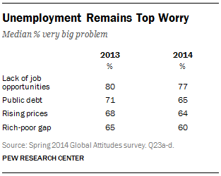 Unemployment Remains Top Worry