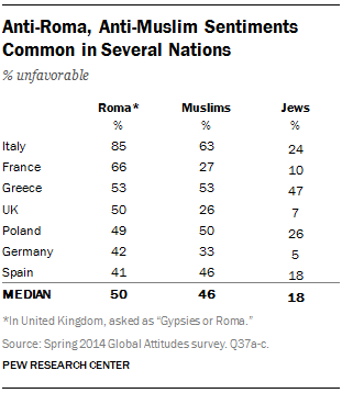 Anti-Roma, Anti-Muslim Sentiments Common in Several Nations