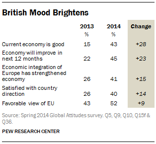 British Mood Brightens