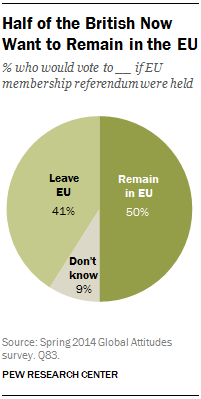Half of the British Now Want to Remain in the EU