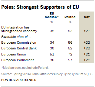 Poles: Strongest Supporters of EU