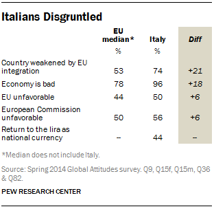 Italians Disgruntled
