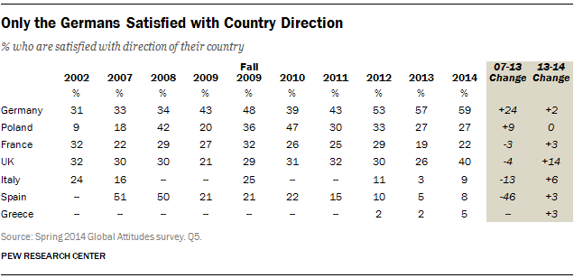 Only the Germans Satisfied with Country Direction