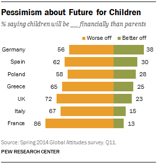 Pessimism about Future for Children