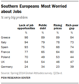 Southern Europeans Most Worried about Jobs