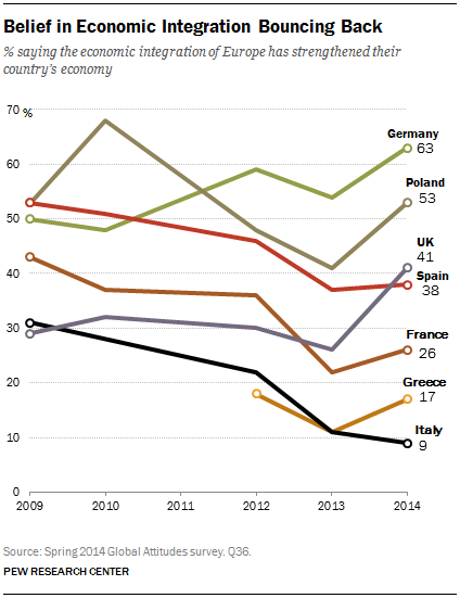 Belief in Economic Integration Bouncing Back