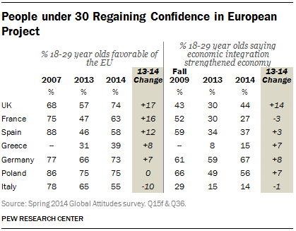 People under 30 Regaining Confidence in European Project