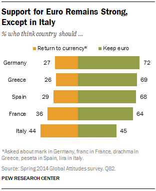 Support for Euro Remains Strong, Except in Italy