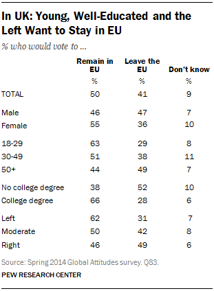 In UK: Young, Well-Educated and the Left Want to Stay in EU