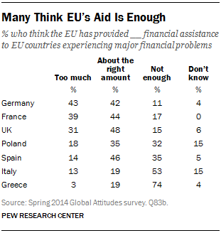 Many Think EU’s Aid Is Enough