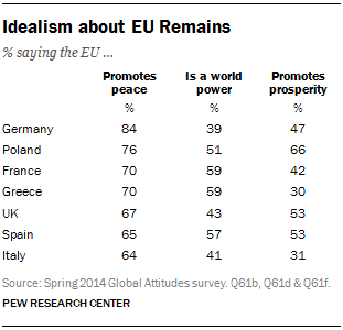 Idealism about EU Remains