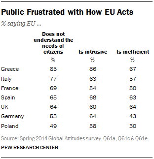 Public Frustrated with How EU Acts