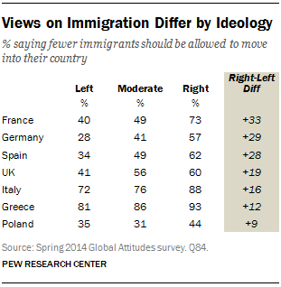 Views on Immigration Differ by Ideology