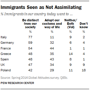 Immigrants Seen as Not Assimilating