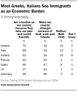 Most Greeks, Italians See Immigrants as an Economic Burden