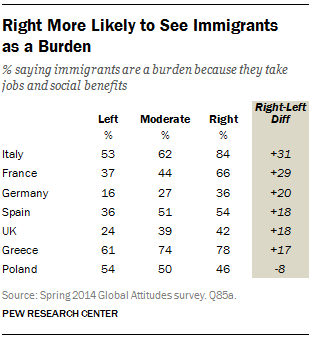 Right More Likely to See Immigrants  as a Burden