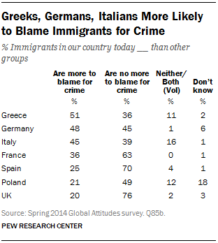 Greeks, Germans, Italians More Likely to Blame Immigrants for Crime