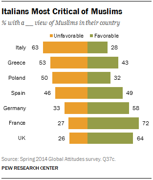 Italians Most Critical of Muslims