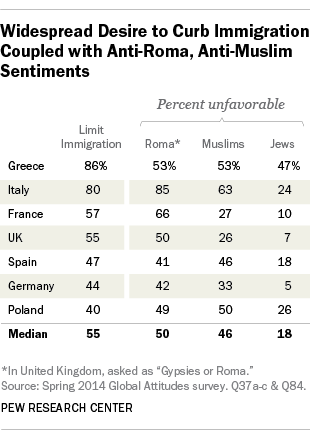 EU views of immigrants, minorities