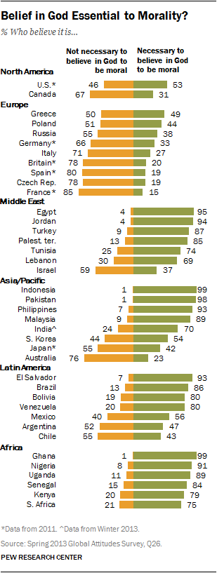 Belief in God Essential to Morality?