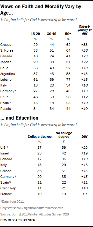 Views on Faith and Morality Vary by Age ...