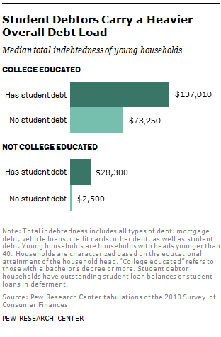 Student Debtors Carry a Heavier Overall Debt Load