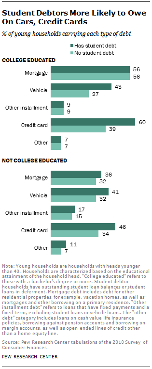 Student Debtors More Likely to Owe On Cars, Credit Cards