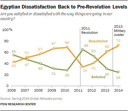 Egypt's Satisfiaction with Direction of Country