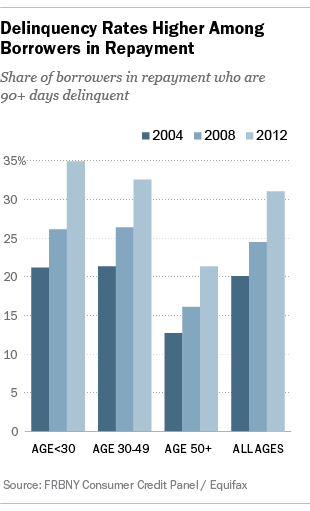 Student Debt Delinquency Rates