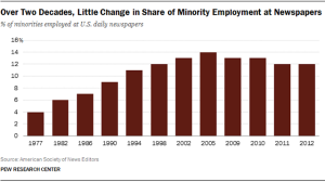 Minority journalists at newspapers remains same after more than decade