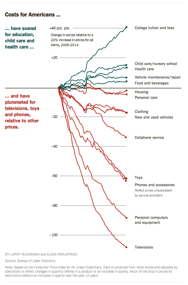 chart of 30-year price changes for various goods and services