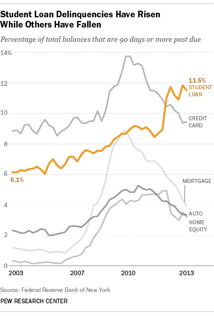 Student Loan Delinquencies Rising