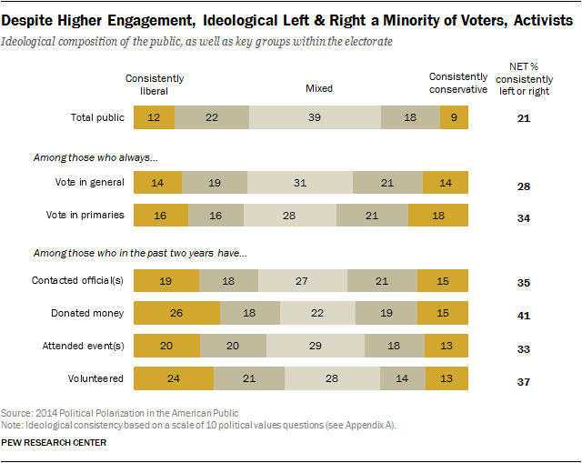 Despite Higher Engagement, Ideological Left & Right a Minority of Voters, Activists