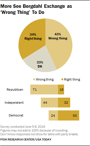 pie chart bergdahl wrong thing right thing