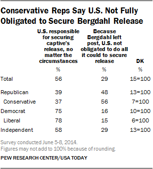 conservative republicans bergdahl release left post