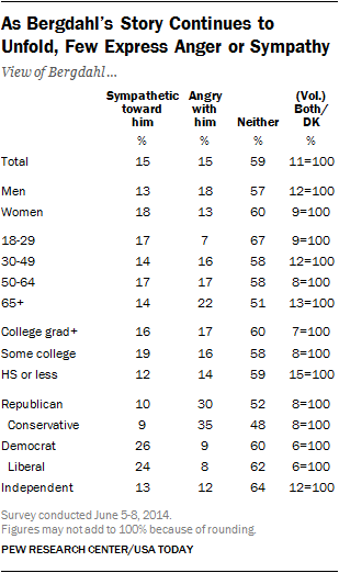 bergdahl anger sympathy demographics table