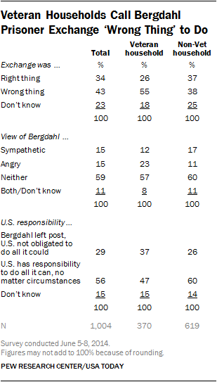 veteran bergdahl wrong thing prisoner table