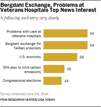 bergdahl top news interest veterans hospitals bar chart