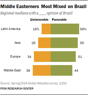 Middle Easterners Most Mixed on Brazil