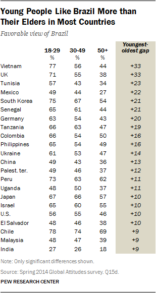 Young People Like Brazil More than Their Elders in Most Countries