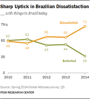 Sharp Uptick in Brazilian Dissatisfaction