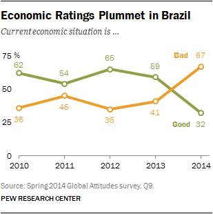 Economic Ratings Plummet in Brazil