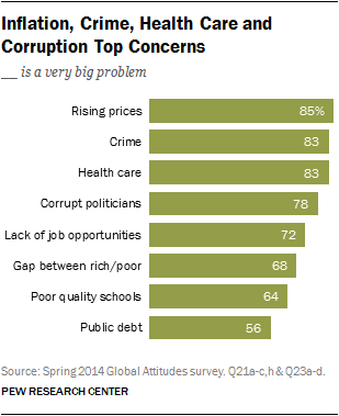 Inflation, Crime, Health Care and Corruption Top Concerns