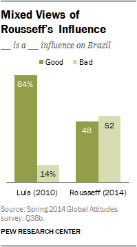 Mixed Views of Rousseff’s Influence