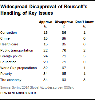 Widespread Disapproval of Rousseff’s Handling of Key Issues