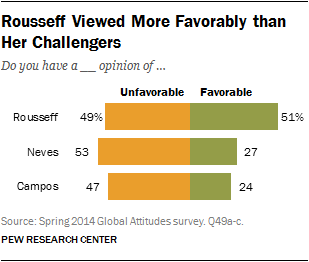 Rousseff Viewed More Favorably than Her Challengers