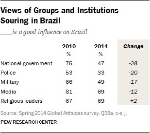 Views of Groups and Institutions Souring in Brazil