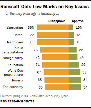 Rousseff Gets Low Marks on Key Issues