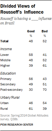 Divided Views of Rousseff’s Influence